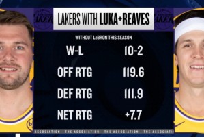 九游体育APP-本季詹姆斯缺席东契奇&amp;里夫斯出战 湖人净效率+7.7 进攻效率119.6