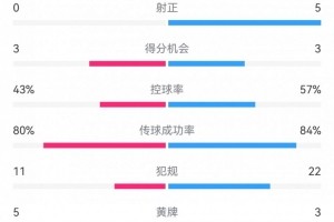九游体育首页-马竞0射正！马竞0-1巴萨数据：射门6-15，得分机会3-3，犯规11-22