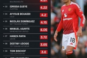 九游体育平台-卡塞米罗本赛季每90分钟抢断5.24次，在五大联赛所有球员中居首